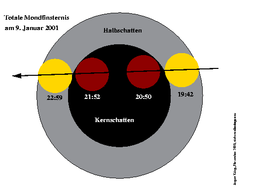 Die Mondfinsternis vom 9. Januar 2001