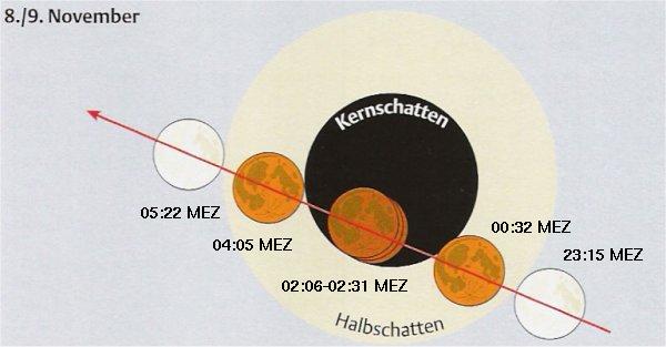 Verlauf Mondfinsternis 8./9.11.2003